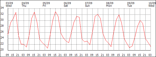 Temperature (°C)