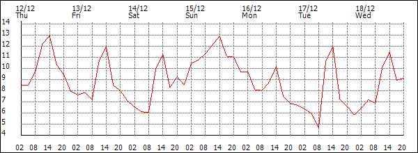 Temperature (°C)