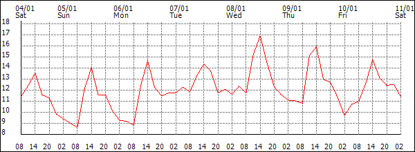 Temperature (°C)