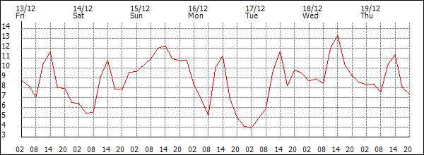 Temperature (°C)