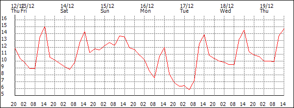 Temperature (°C)