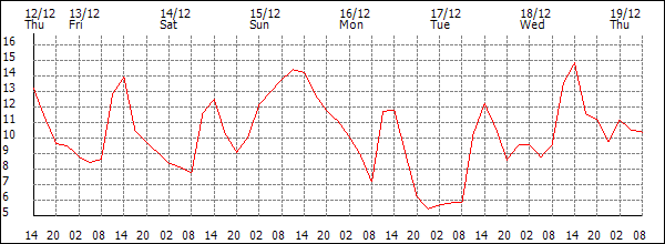 Temperature (°C)