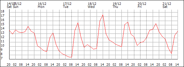 Temperature (°C)