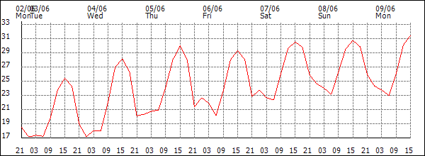 Temperature (°C)