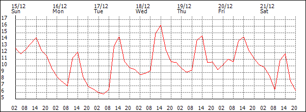 Temperature (°C)