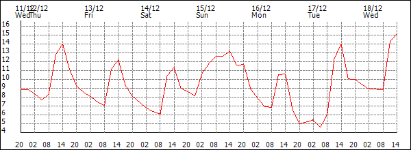 Temperature (°C)