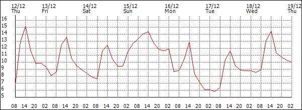 Temperature (°C)