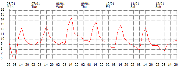 Temperature (°C)