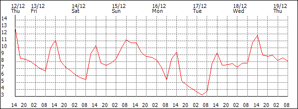 Temperature (°C)