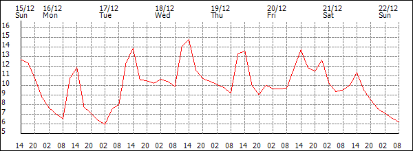 Temperature (°C)