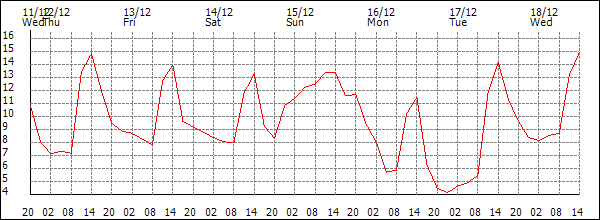 Temperature (°C)