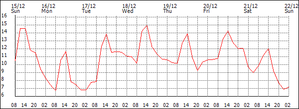 Temperature (°C)