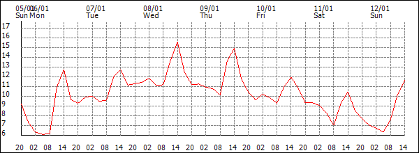 Temperature (°C)