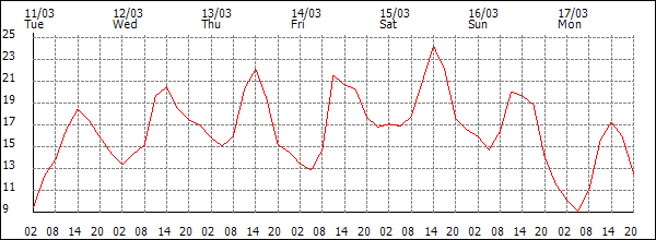 Temperature (°C)