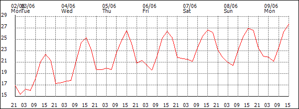 Temperature (°C)