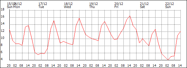 Temperature (°C)