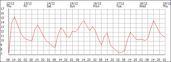 Temperature (°C)