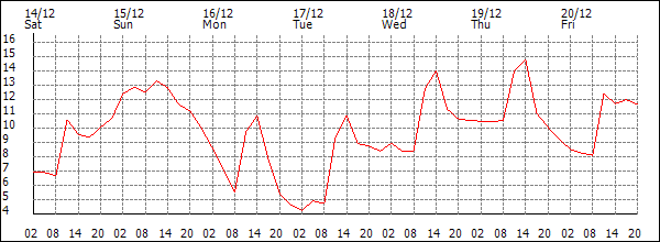 Temperature (°C)