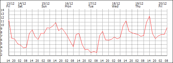 Temperature (°C)