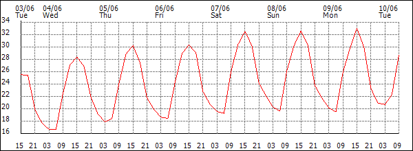 Temperature (°C)