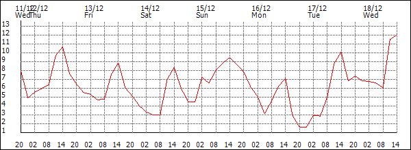 Temperature (°C)