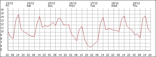 Temperature (°C)