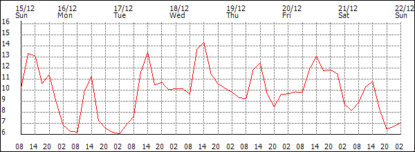 Temperature (°C)