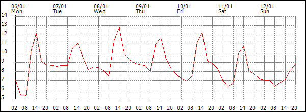 Temperature (°C)