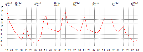 Temperature (°C)