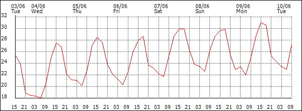 Temperature (°C)