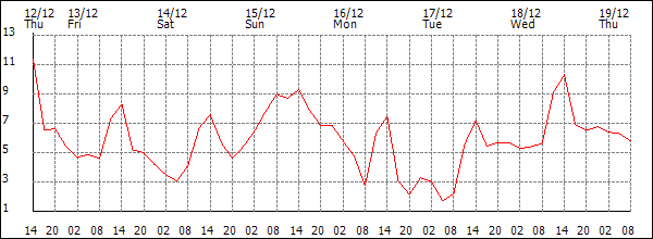 Temperature (°C)