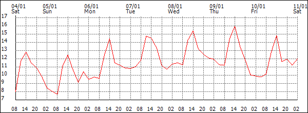 Temperature (°C)