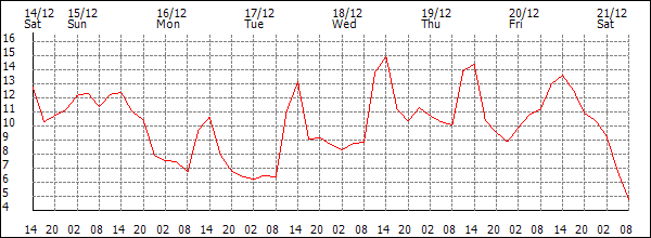 Temperature (°C)