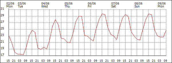 Temperature (°C)