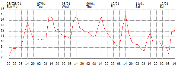 Temperature (°C)