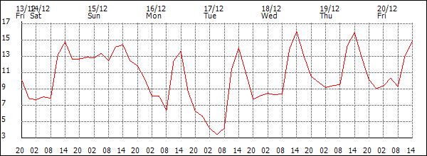 Temperature (°C)