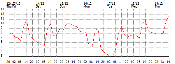 Temperature (°C)