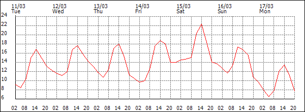 Temperature (°C)