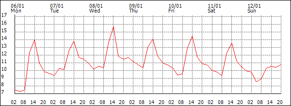 Temperature (°C)