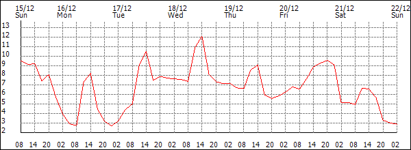 Temperature (°C)