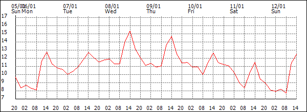 Temperature (°C)