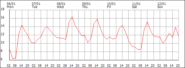 Temperature (°C)