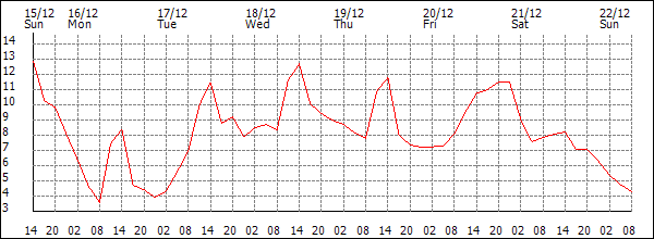 Temperature (°C)