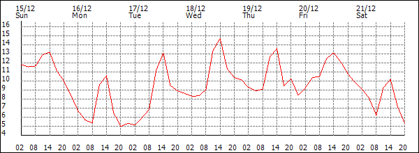 Temperature (°C)