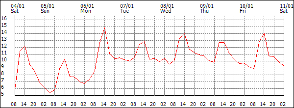 Temperature (°C)