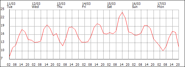 Temperature (°C)