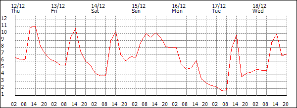 Temperature (°C)