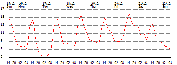 Temperature (°C)