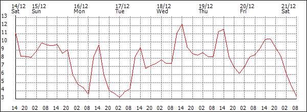 Temperature (°C)