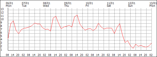 Temperature (°C)